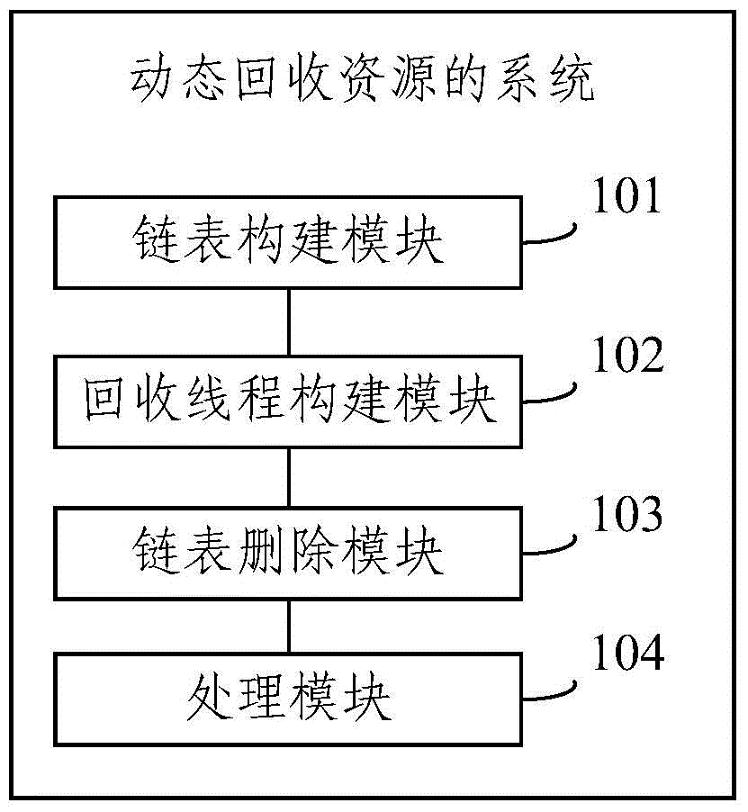 Dynamic resource recovery method and system