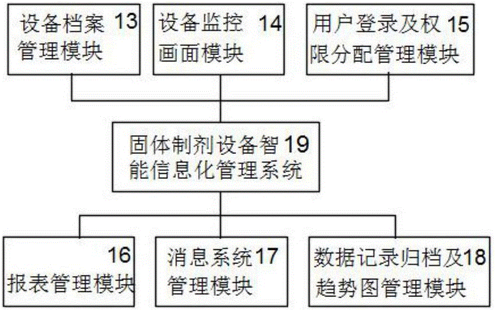 An informatization intelligent management solid preparation production system