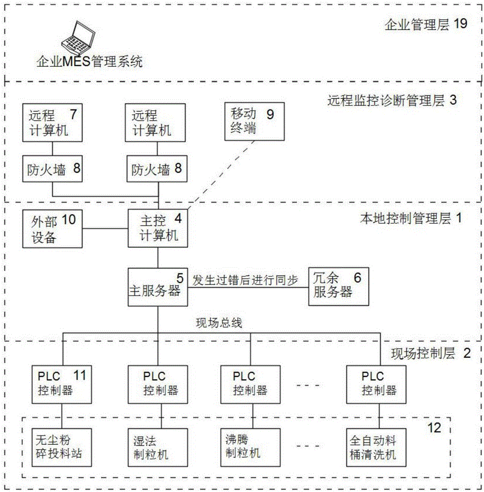 An informatization intelligent management solid preparation production system