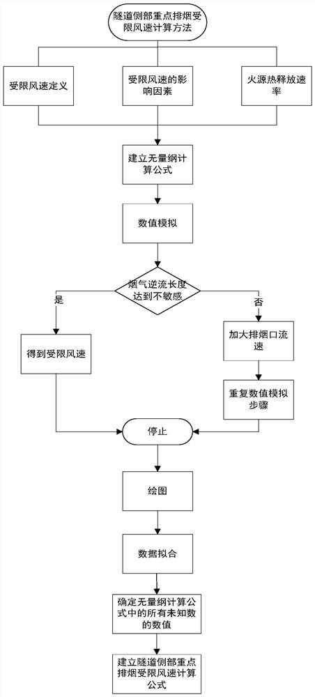 Calculation method and application of limited wind speed for key smoke exhaust at the side of tunnel