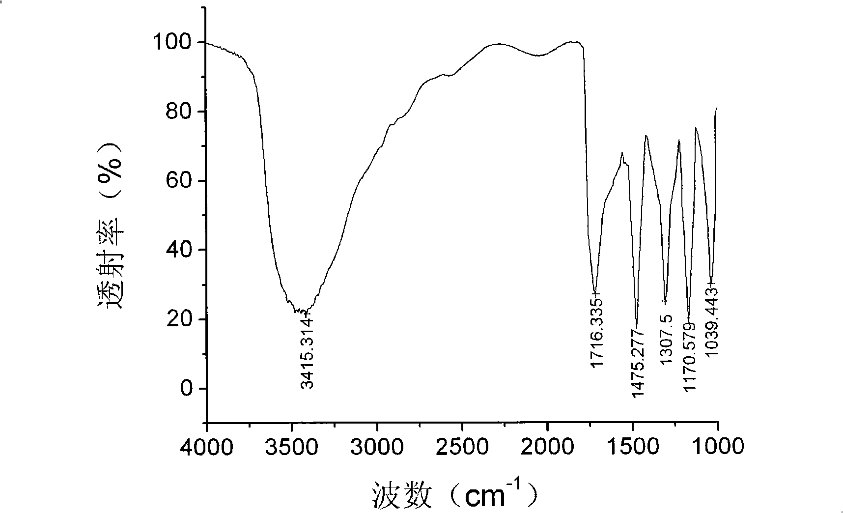 Anti-creasing agent used for cellulosic fiber fabric and its synthesizing method