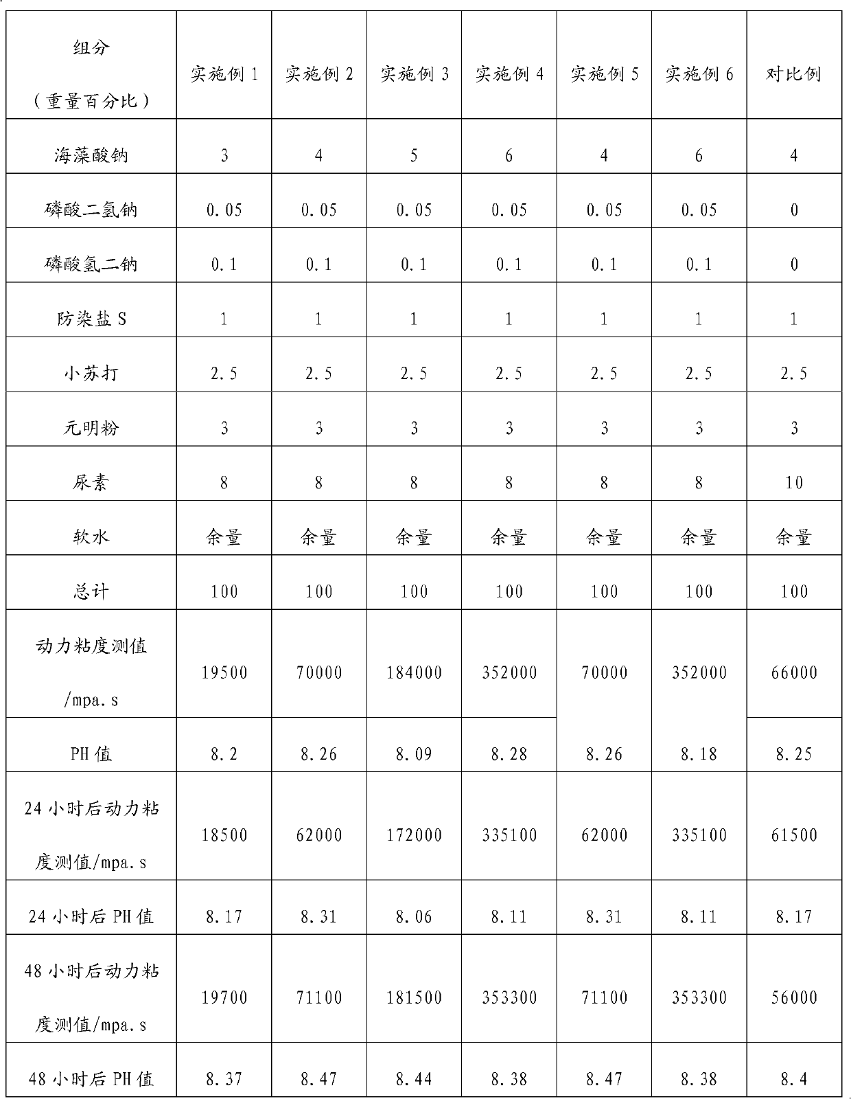 Sodium alginate-based slurry, printing sizing agent and preparation methods thereof