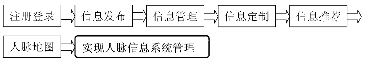 Contact network service system of computer network