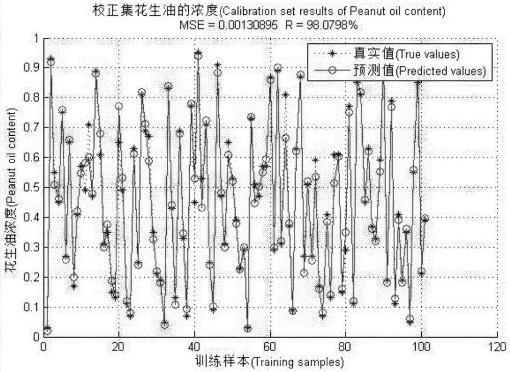 Quantitative detection method of peanut oil adulteration based on multi-source spectral data fusion