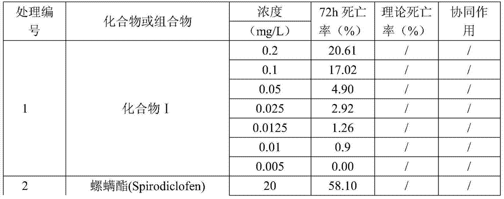 A kind of insecticidal and acaricidal composition containing acetyl coenzyme A inhibitor insecticide