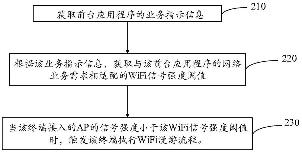 Method, device, computer equipment and storage medium for triggering wireless roaming