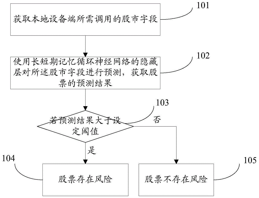 Stock risk prediction method and apparatus