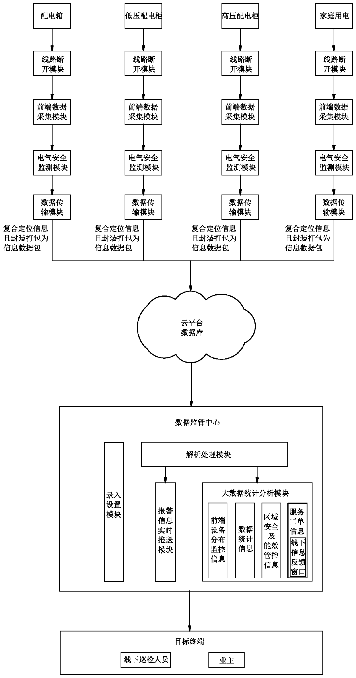 Power utilization potential safety hazard monitoring service system based on cloud platform