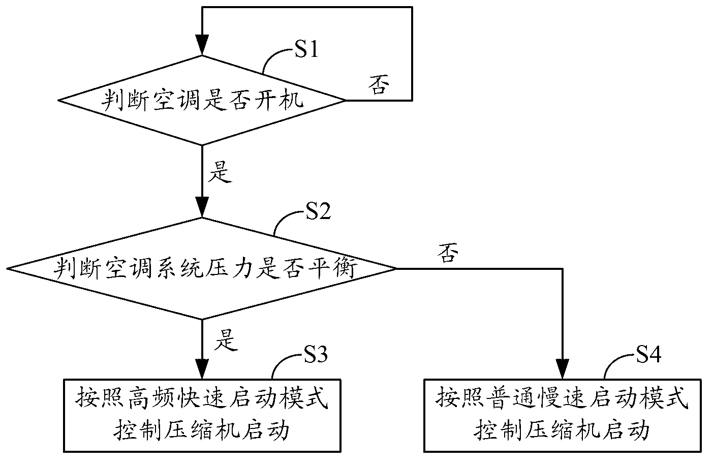 Dual-mode start control method and system of compressor of direct-current variable frequency air conditioner
