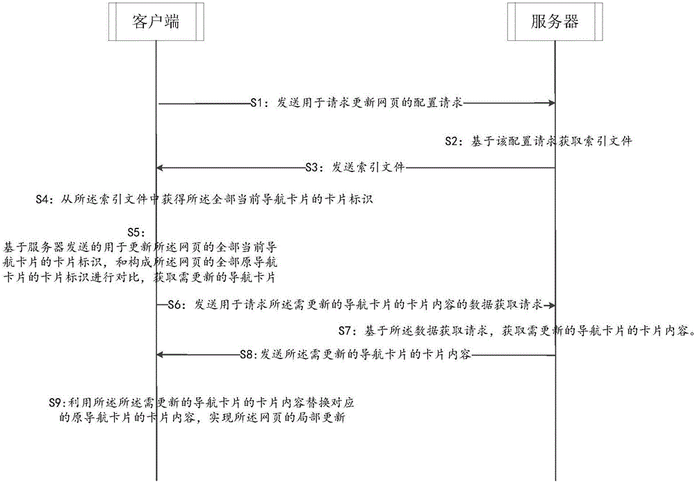 Partial updating method and system for webpage