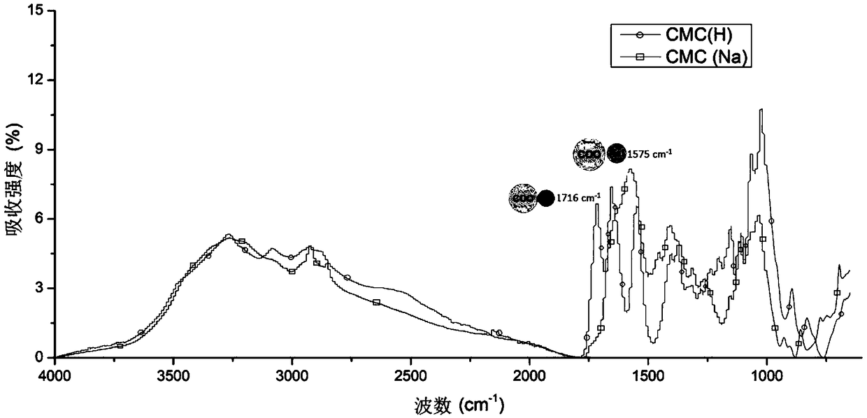 Preparation method of CMCs hydrogel, CMCs hydrogel prepared by preparation method and application of CMCs hydrogel