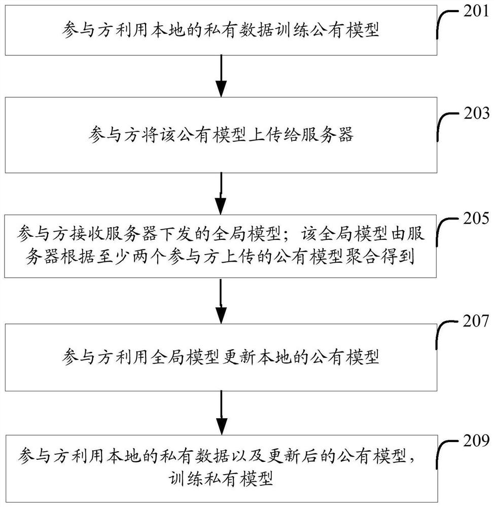 Model training method and device and service prediction method and device