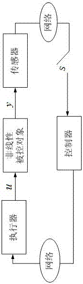 A Fault Diagnosis Method for Nonlinear Network Control System