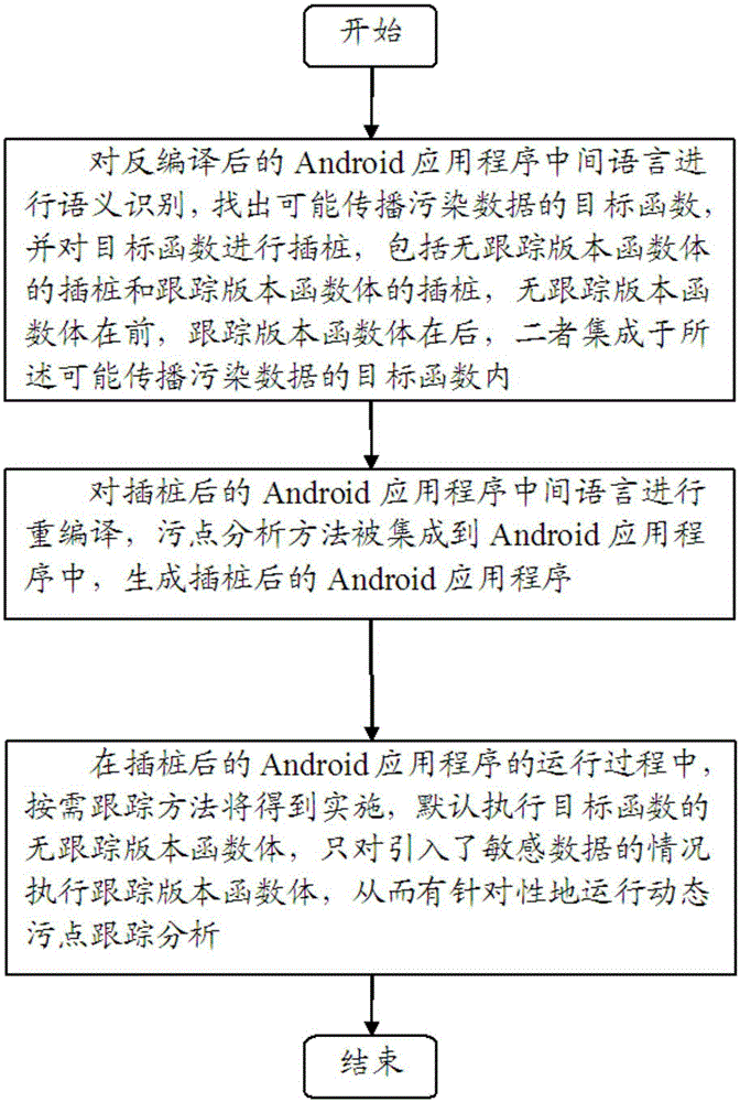 According-to-requirement tracking method based on dynamic taint analysis and device thereof