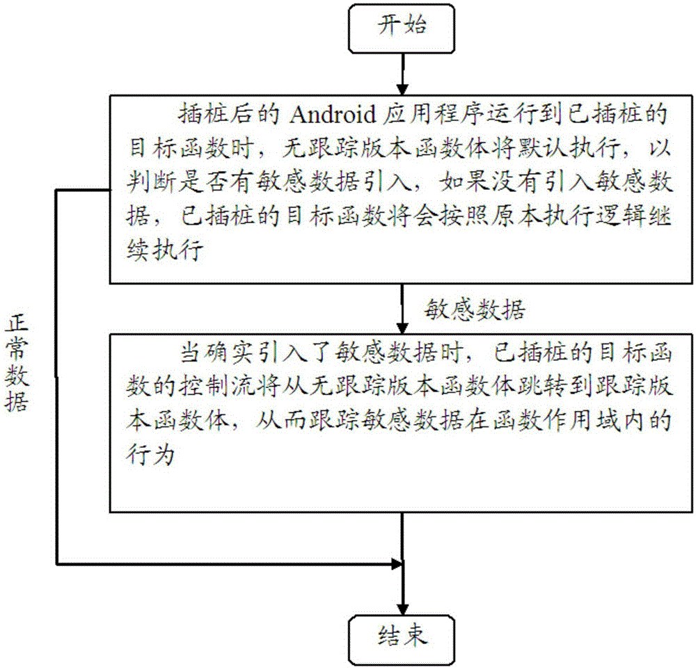 According-to-requirement tracking method based on dynamic taint analysis and device thereof