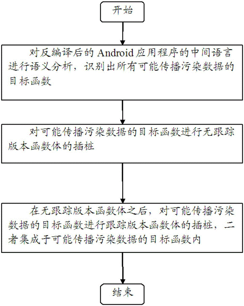 According-to-requirement tracking method based on dynamic taint analysis and device thereof