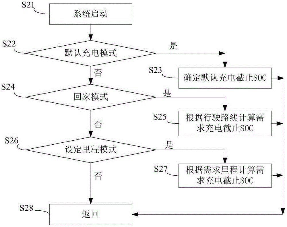 Electric vehicle charging control method and system