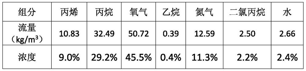 Chlorohydrin method propylene oxide plant tail gas treatment device