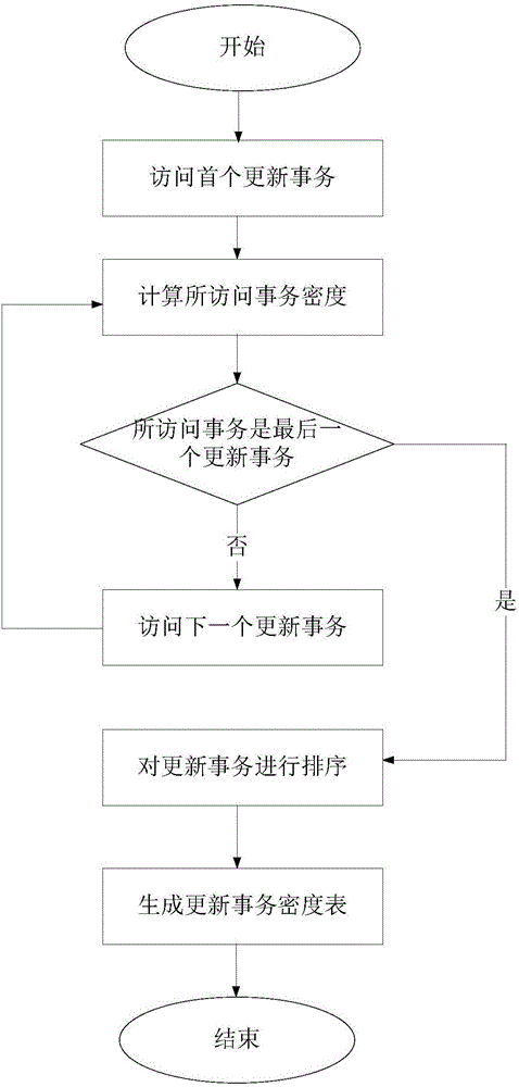 Updating transaction dispatching method in multiprocessor real-time system