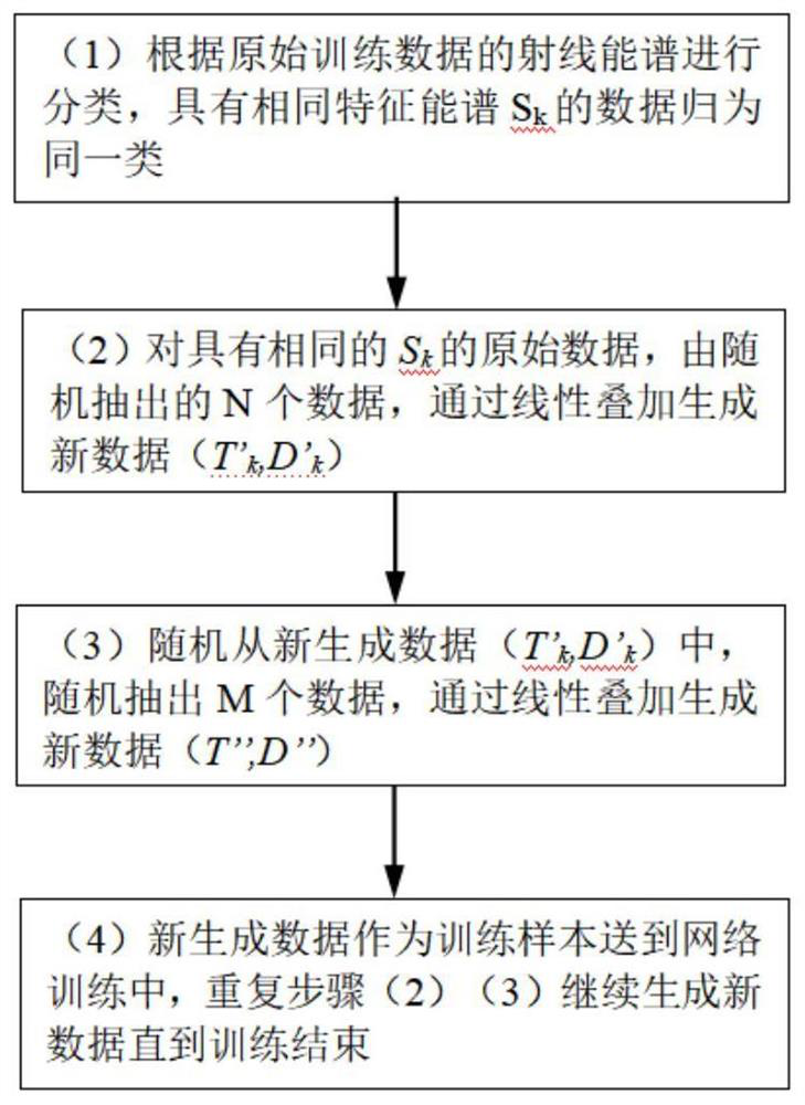 Expansion and enhancement method and system suitable for deep learning training data and readable storage medium