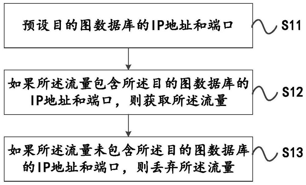 Graph database auditing method and auditing equipment