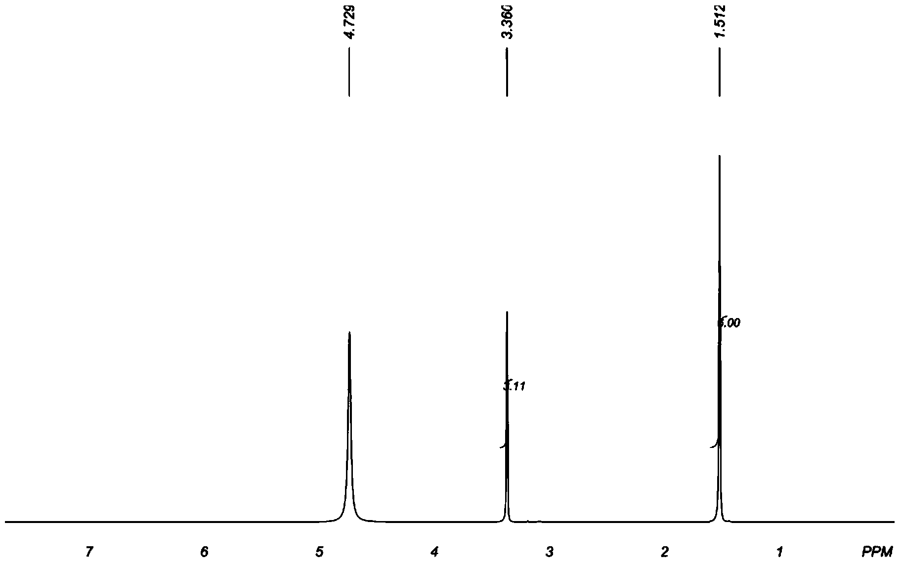 Method for preparing 2-amino-2-methyl-1-propionic ester