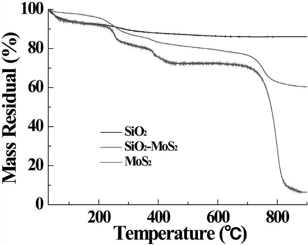 Preparation method and application of mesoporous SiO2/MoS2 material