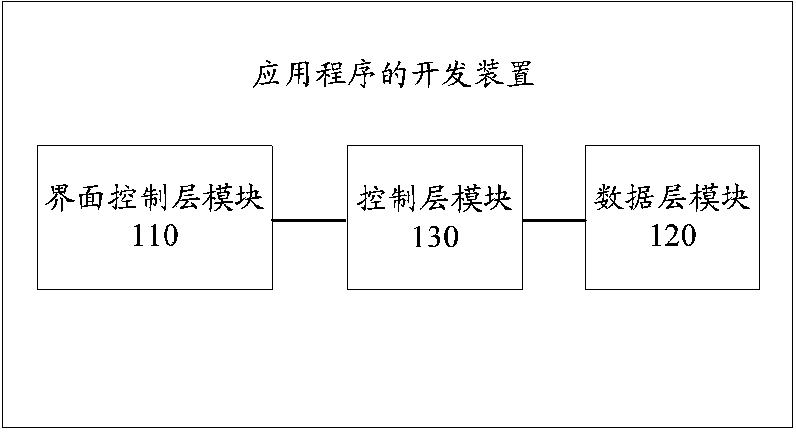 Application program development device, application program development method, application program control device and application program control method