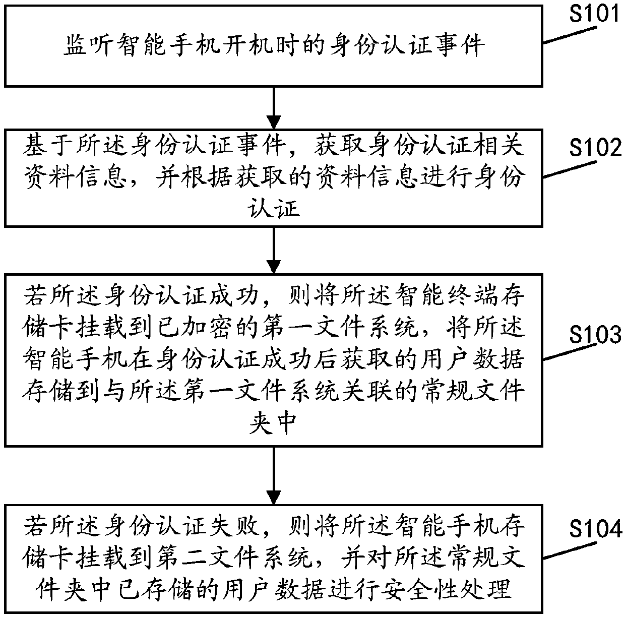 A security processing method and device for an intelligent terminal