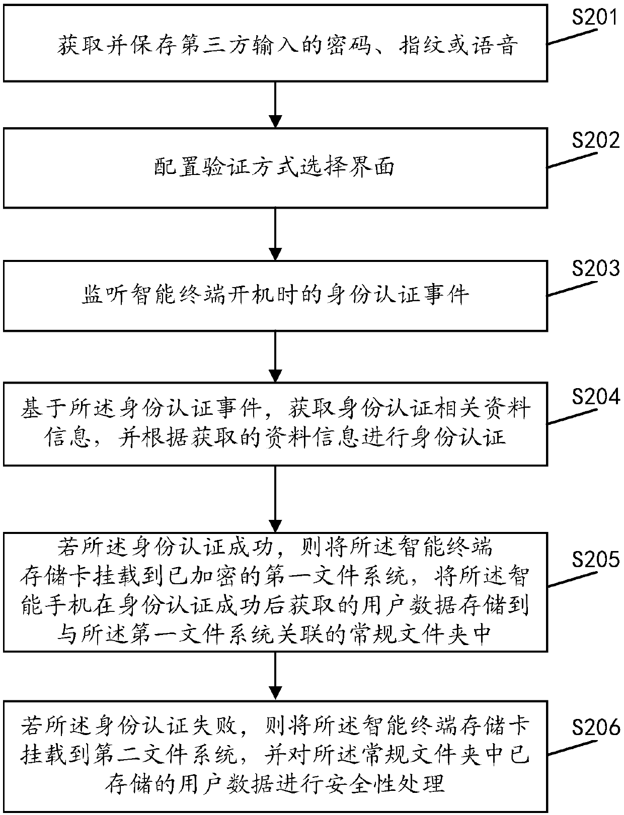 A security processing method and device for an intelligent terminal