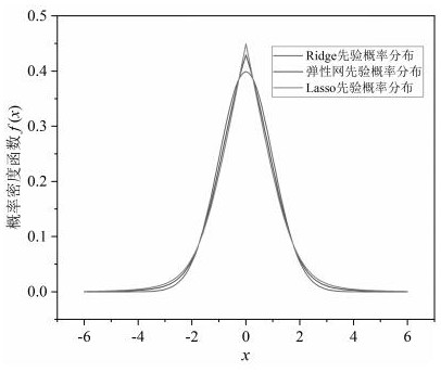 Three-dimensional inversion method of current element based on Bayesian elastic net regularization method