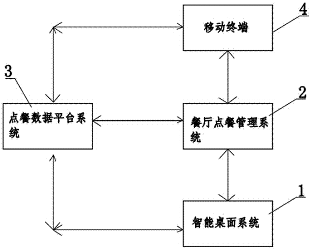 Method for implementing intelligent ordering system