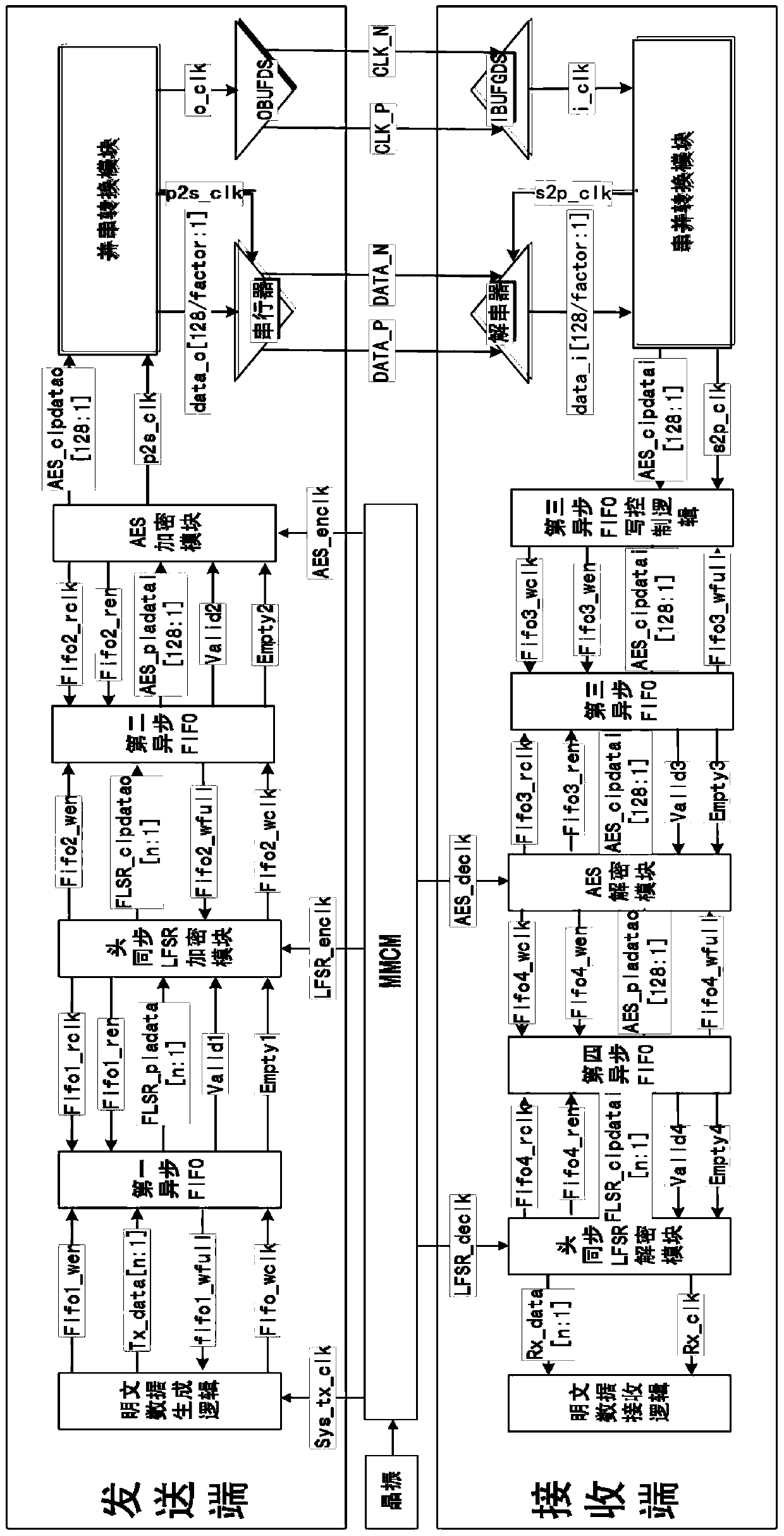 A kind of fpga virtual io inter-chip interconnection digital circuit based on re-encryption algorithm