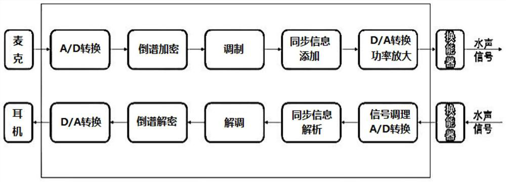 Underwater communication equipment, transmitter and receiver with encryption and decryption capabilities