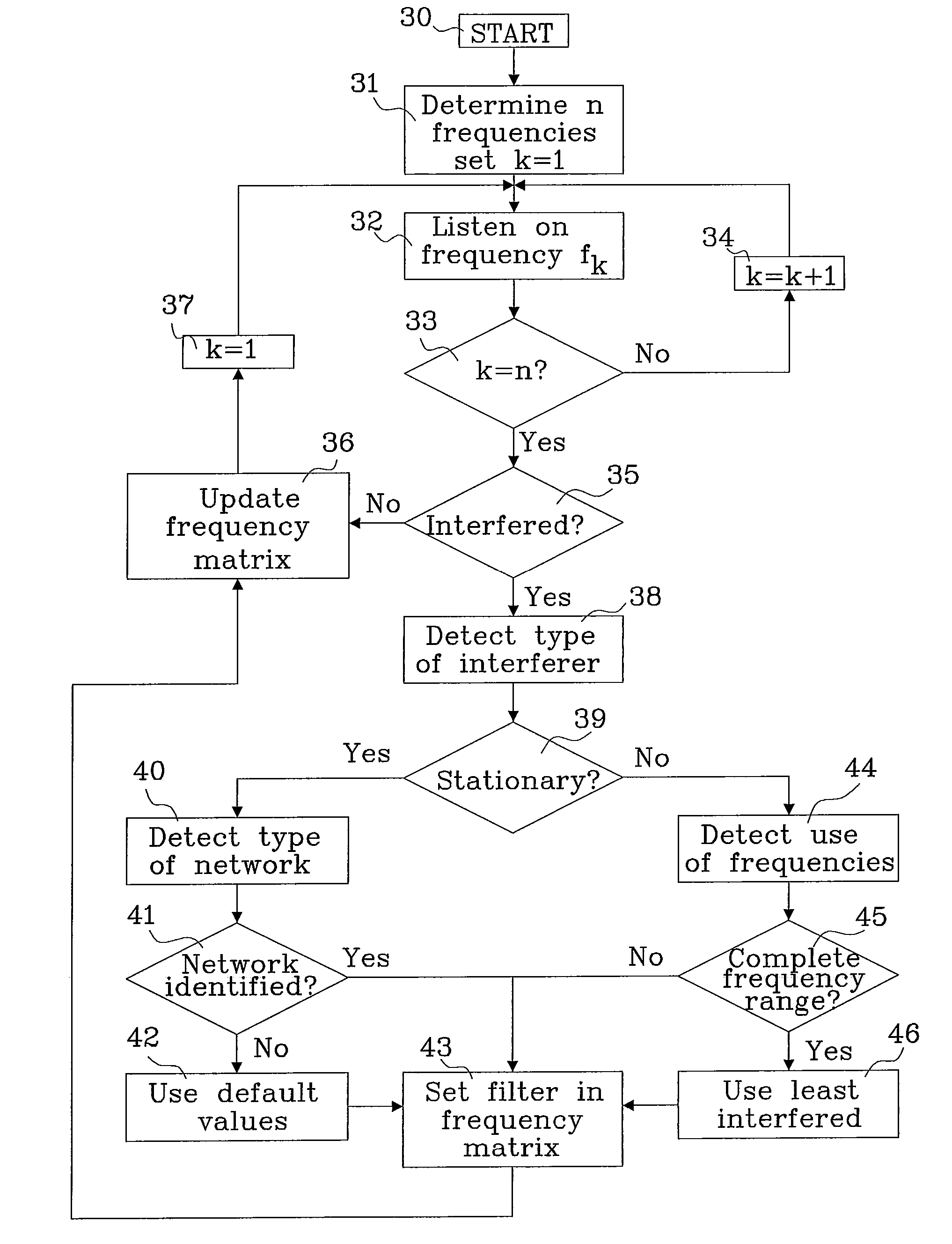 Method for selecting operating frequency channels in a wireless communication system