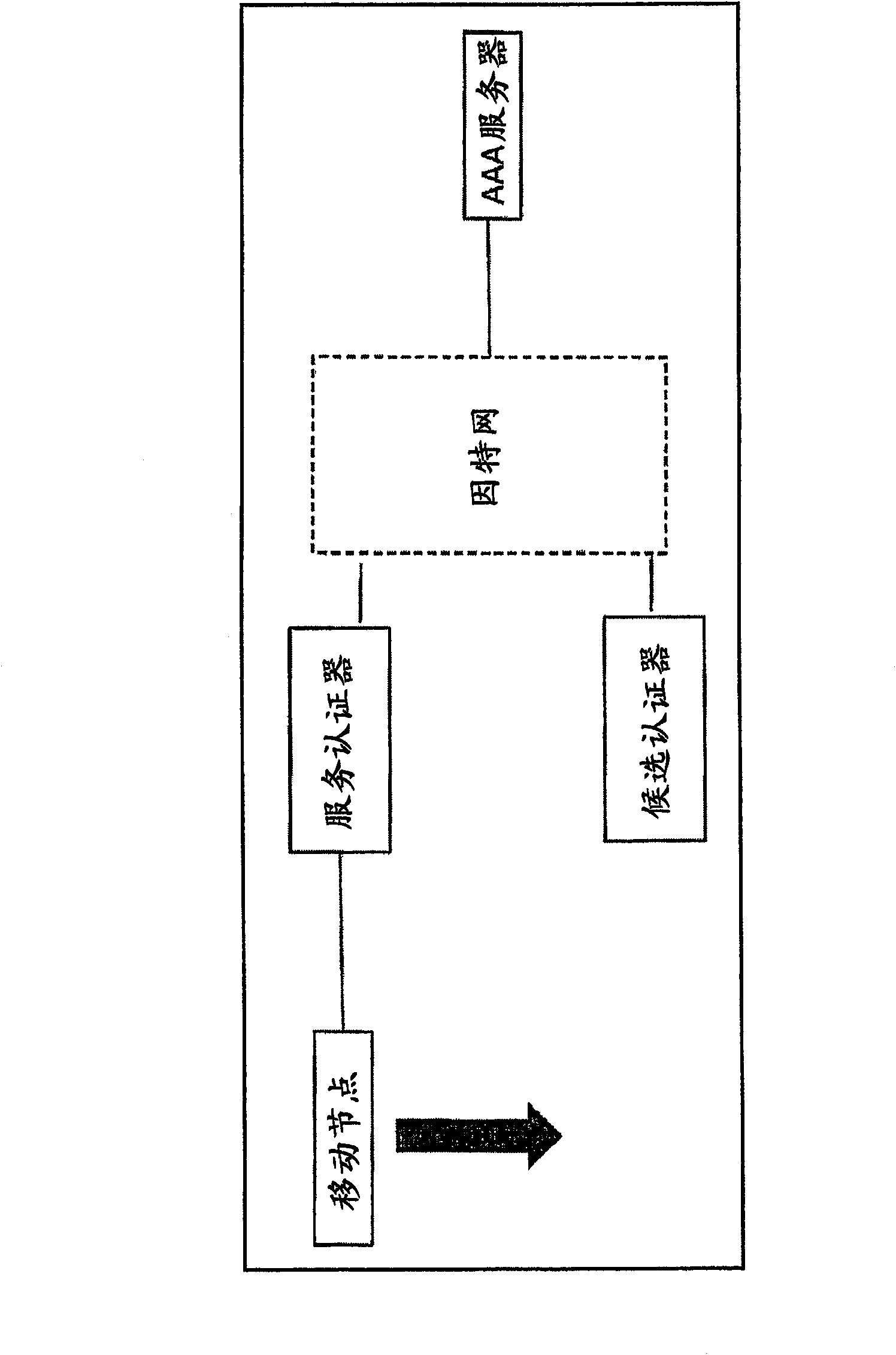 MIH pre-authentication