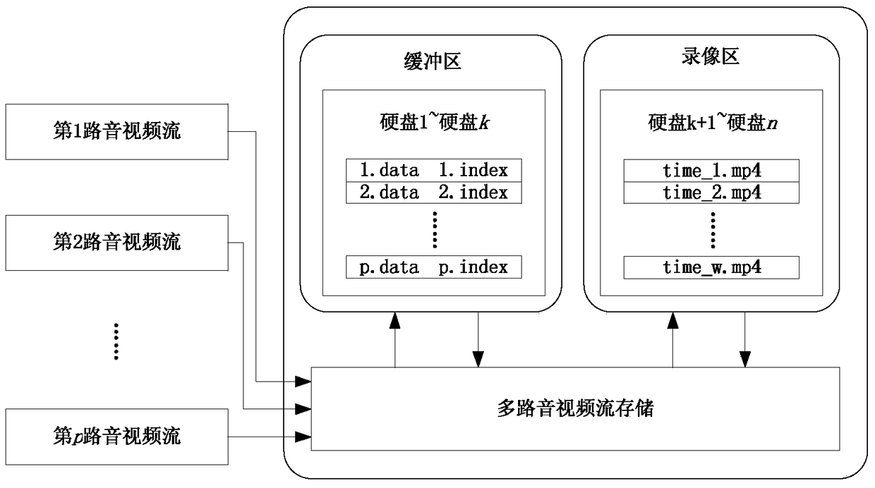 A Multi-channel Audio-Video Stream Storage Method Against Accidental Suspension