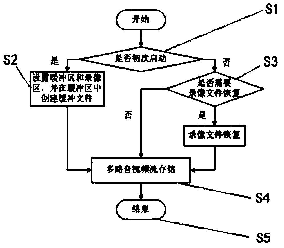 A Multi-channel Audio-Video Stream Storage Method Against Accidental Suspension