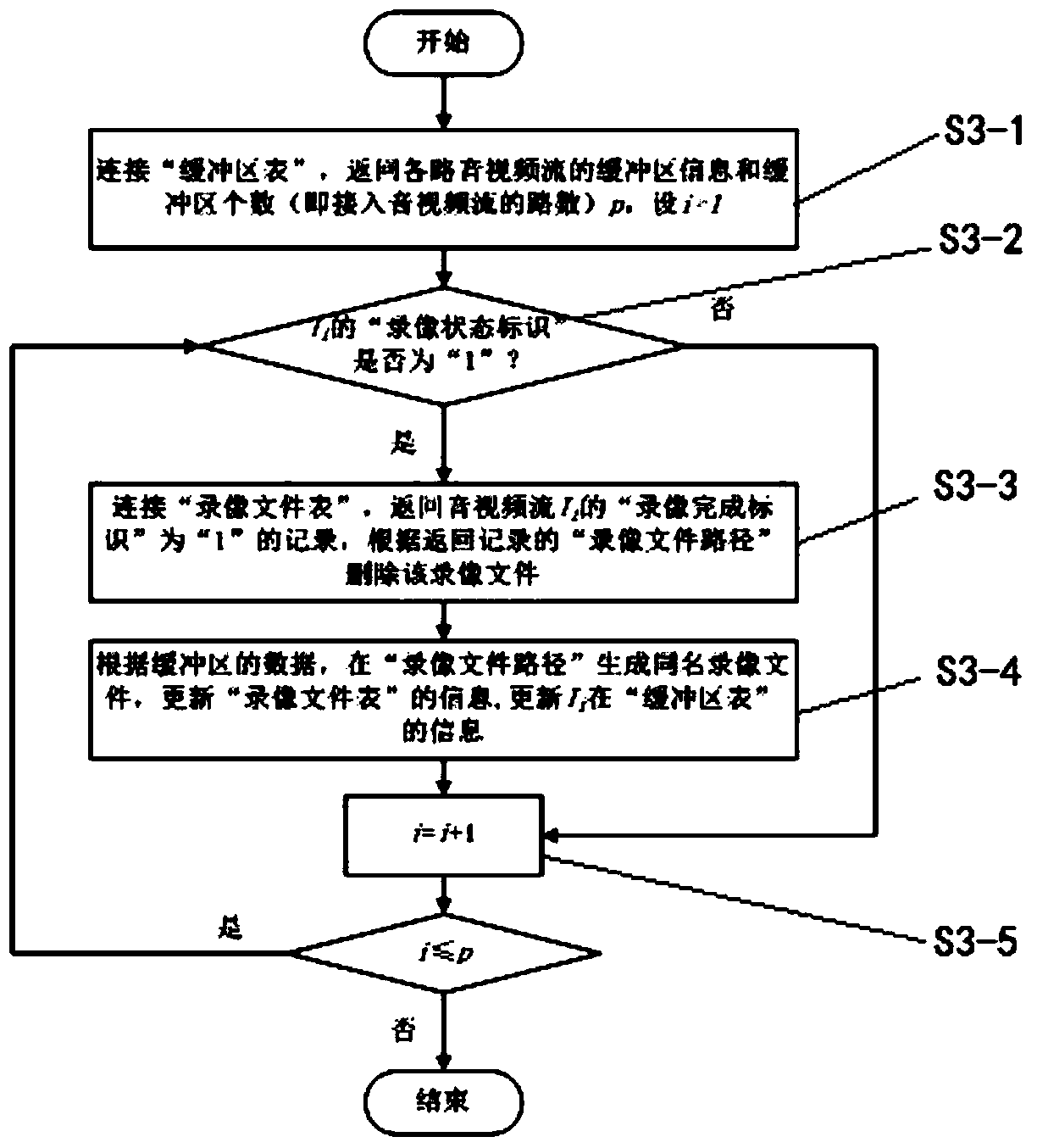 A Multi-channel Audio-Video Stream Storage Method Against Accidental Suspension