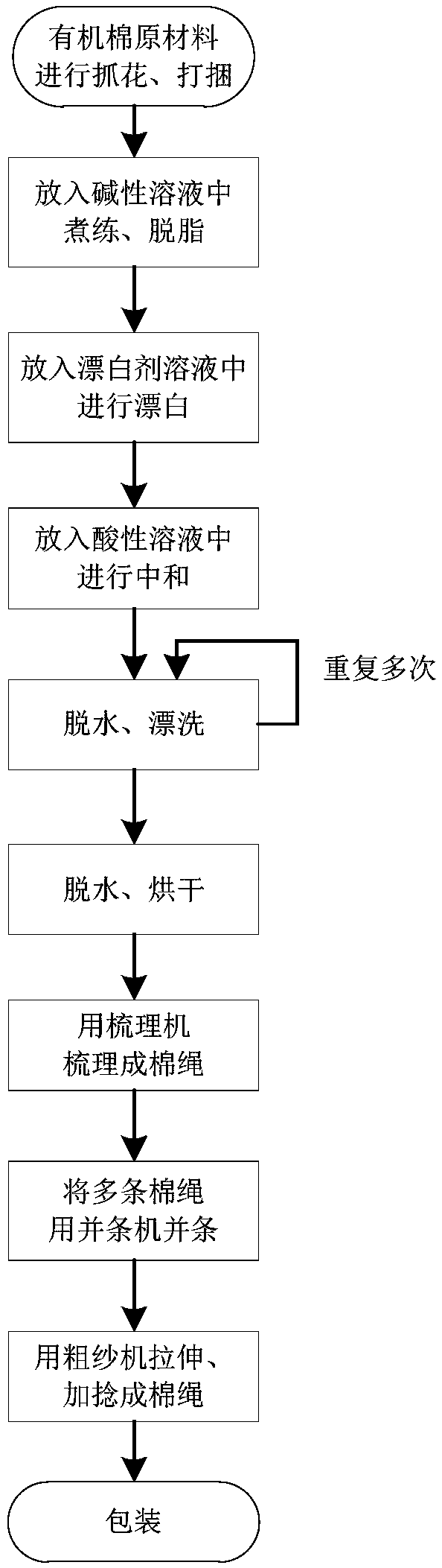 Processing method for organic cotton rope serving as electronic cigarette liquid guide strip