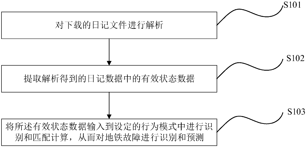 Subway operation and maintenance vehicle-mounted log analysis and early warning method