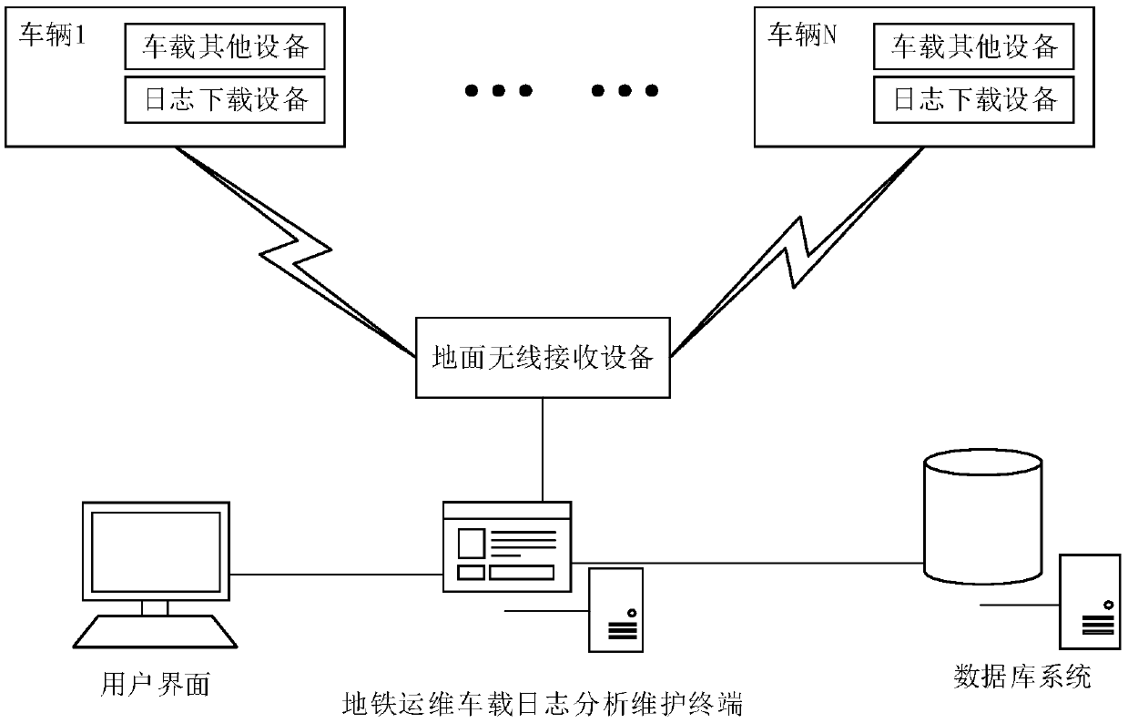 Subway operation and maintenance vehicle-mounted log analysis and early warning method