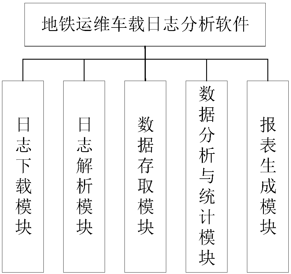 Subway operation and maintenance vehicle-mounted log analysis and early warning method