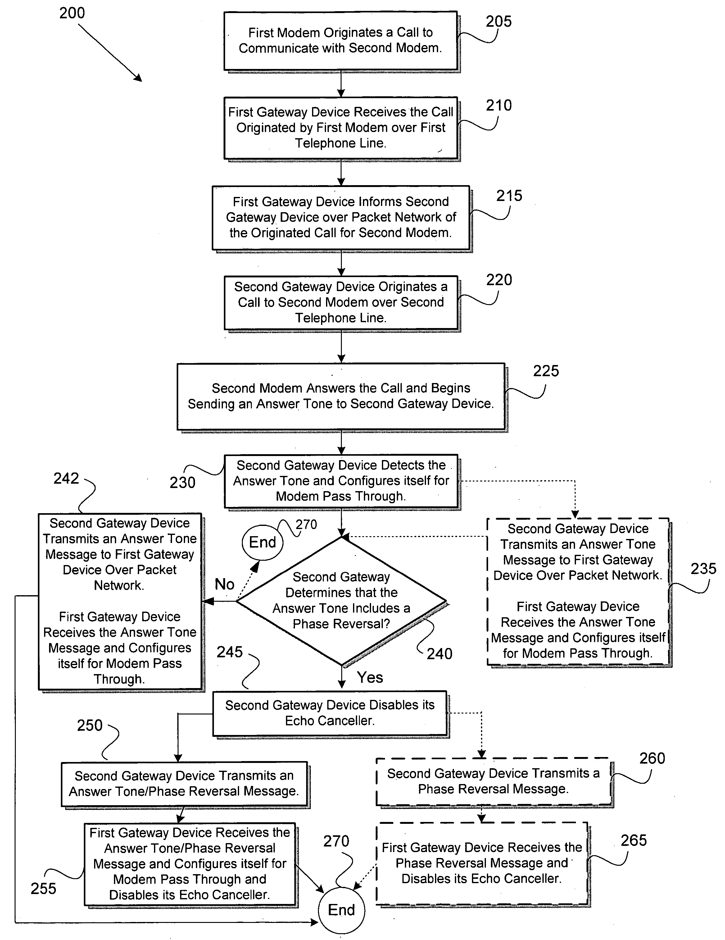 Method and system for configuring gateways to facilitate a modem connection over a packet network