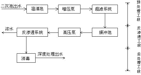 Method for recycling urban sewage