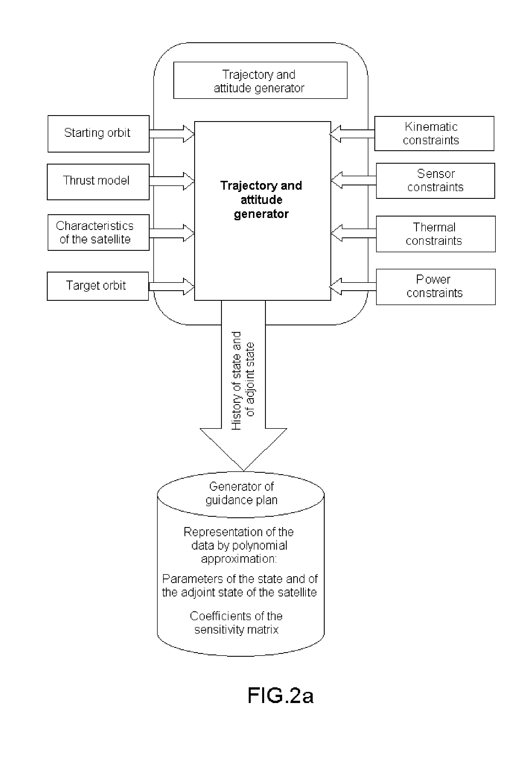 Method of guidance for placing a satellite on station