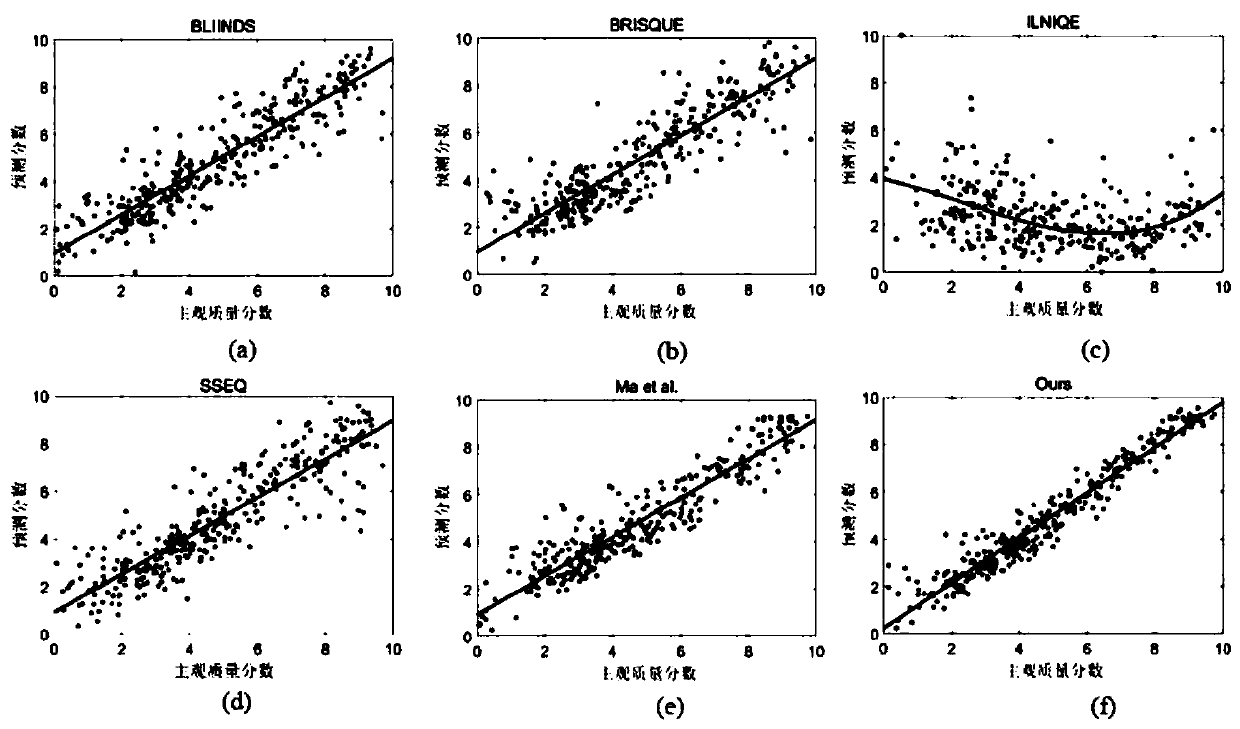 No-reference type super-resolution image quality evaluation method based on stacking