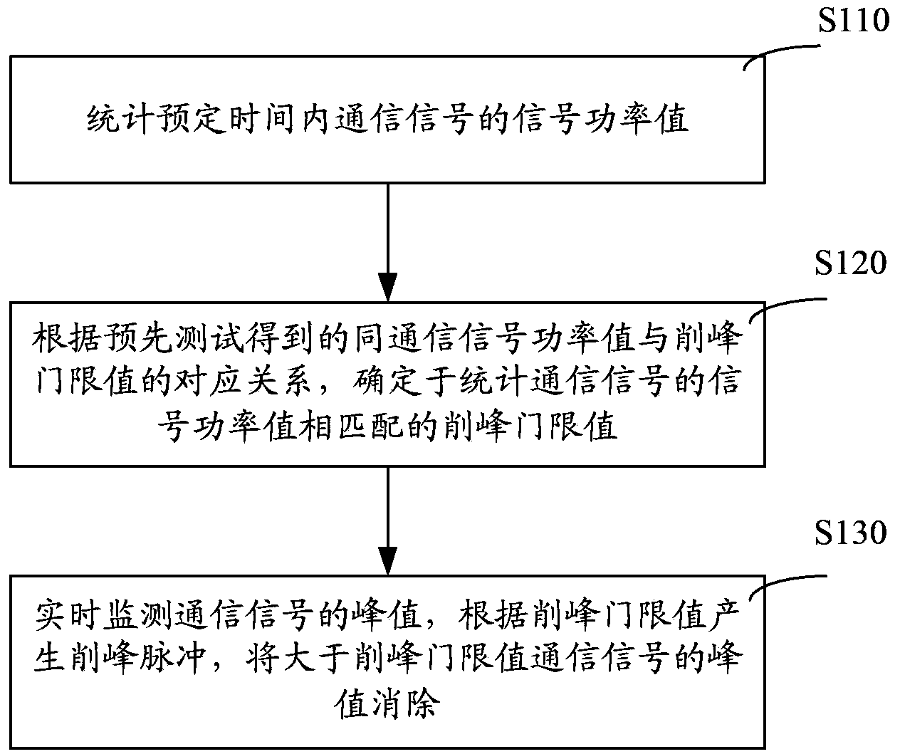 Method and device for dynamic peak clipping and DPD (Digital Pre-Distortion) processing system