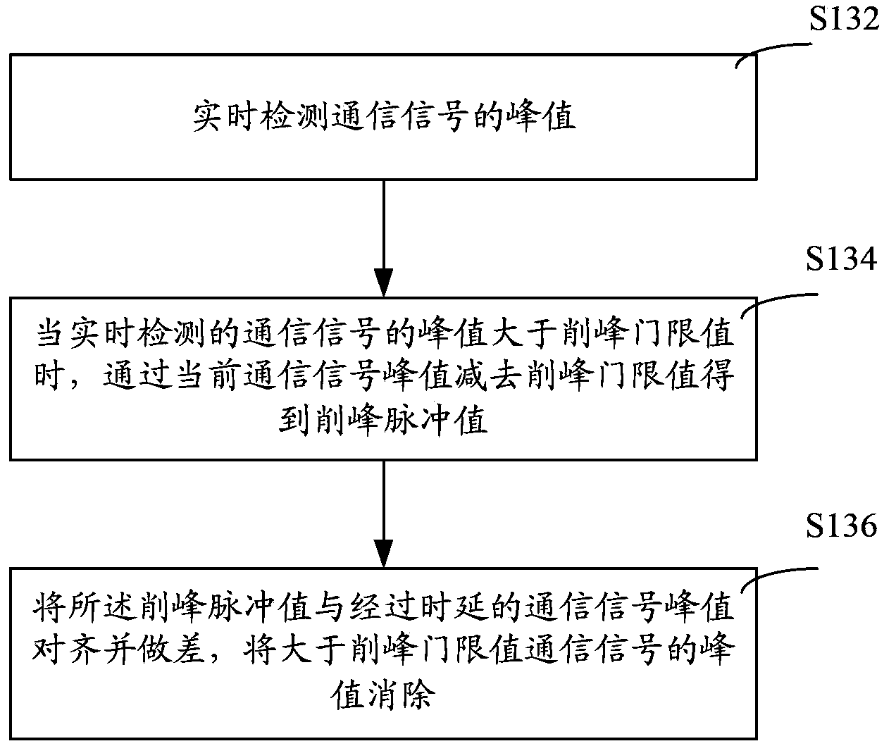 Method and device for dynamic peak clipping and DPD (Digital Pre-Distortion) processing system