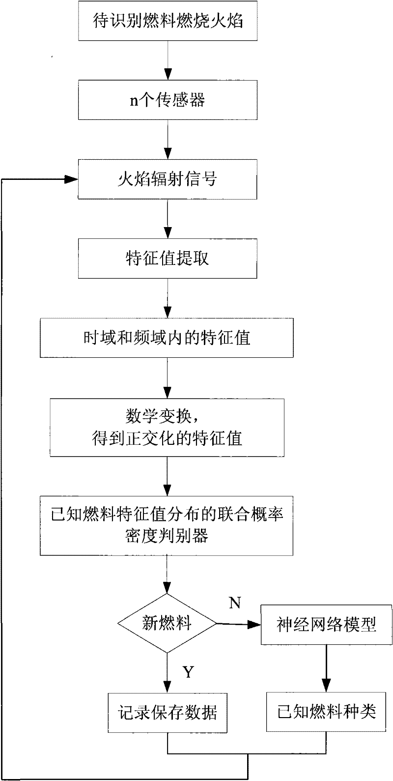 A method for on-line discrimination of fuel types based on multi-element flame detector